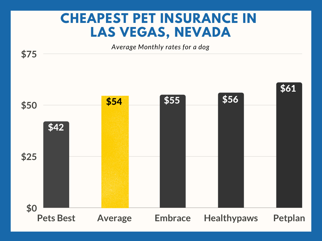 cost of pet insurance in las vegas for a dog