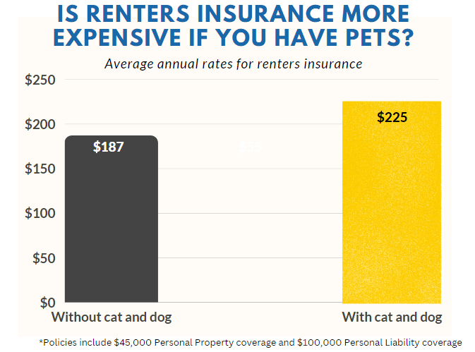 Does Renters Insurance Cost More if You Have Pets